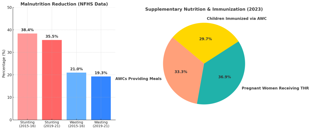 Nutrition & Health Impact
Malnutrition Reduction:

Stunting: Declined from 38.4% (NFHS-4, 2015–16) to 35.5% (NFHS-5, 2019–21).

Wasting: Reduced from 21.0% to 19.3% (NFHS-5).

Supplementary Nutrition:

65% of AWCs provide daily meals (Poshan Tracker, 2023).

Take-Home Rations (THR): 72% of pregnant women receive THR (ICDS, 2023).

Immunization: 58% of children receive vaccinations through AWC referrals (NHM, 2022).