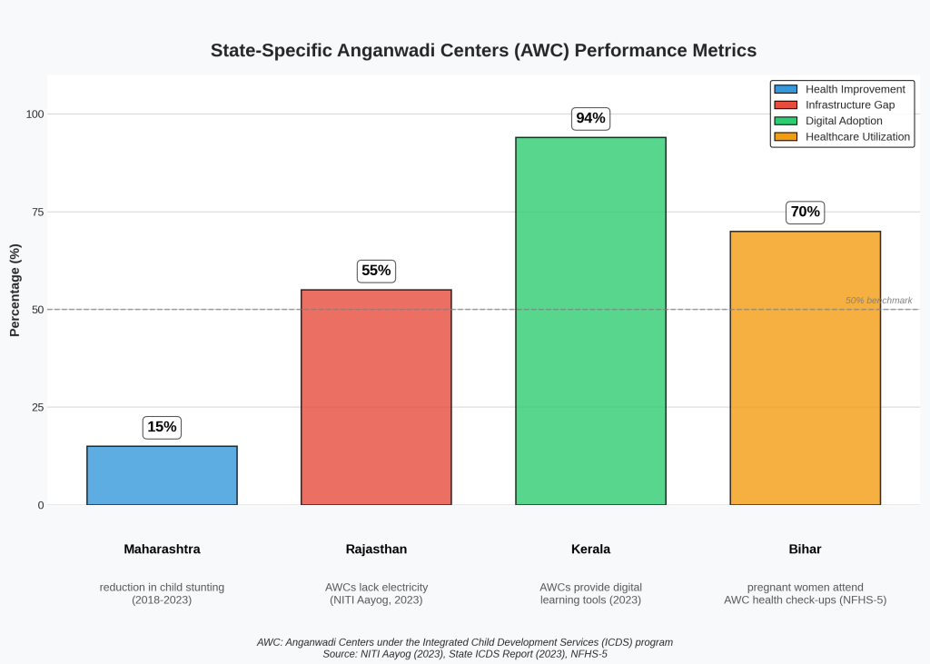 State-Specific Insights
State	Key Stat
Maharashtra	15% reduction in child stunting (2018–2023) due to AWC nutrition programs.
Rajasthan	55% AWCs lack electricity (NITI Aayog, 2023).
Kerala	94% AWCs provide digital learning tools (State ICDS Report, 2023).
Bihar	70% of pregnant women attend AWC health check-ups (NFHS-5)